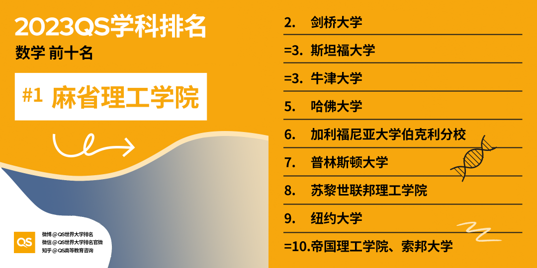 重磅!2023年QS世界大学学科排名正式发布!