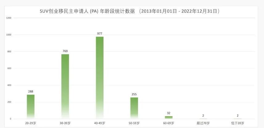 申请加拿大联邦创业移民（SUV）的创始人都是哪些学历和年纪？