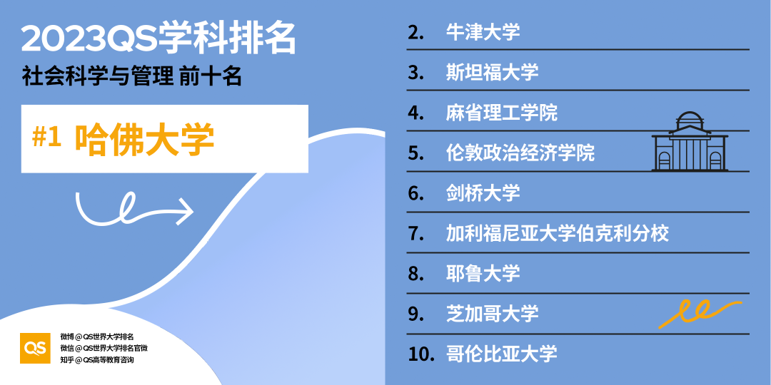 重磅!2023年QS世界大学学科排名正式发布!