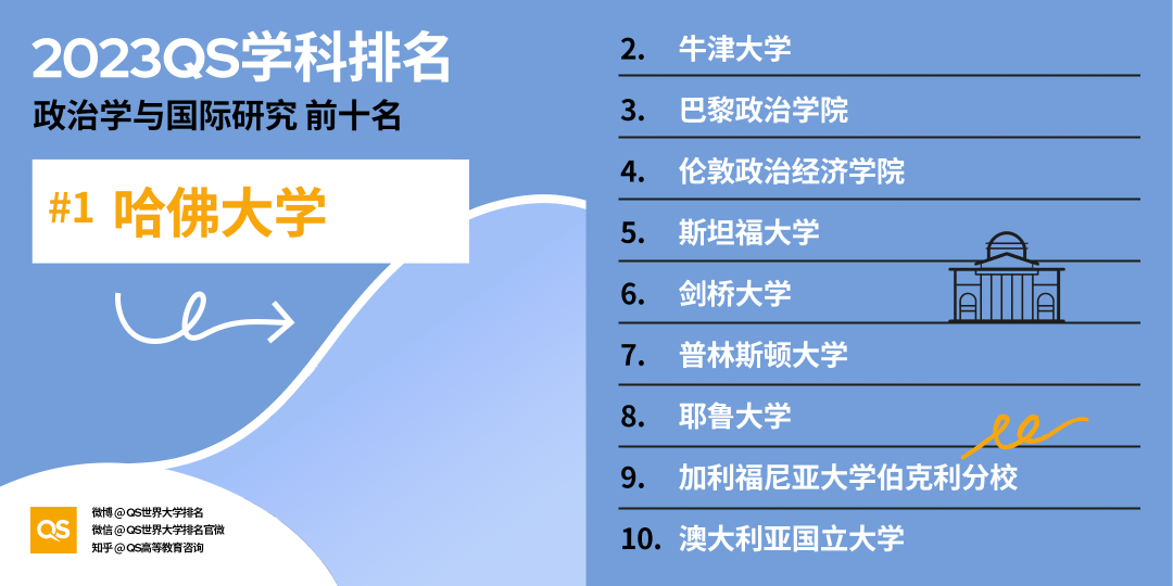 重磅!2023年QS世界大学学科排名正式发布!
