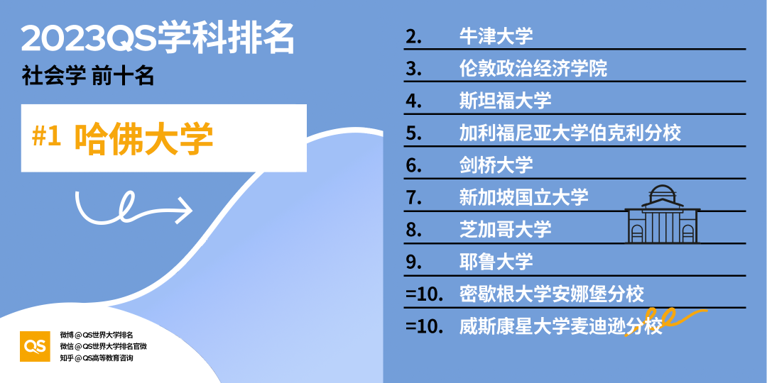 重磅!2023年QS世界大学学科排名正式发布!