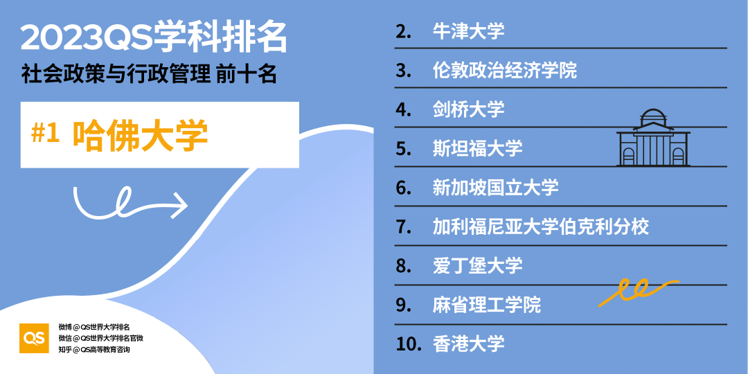 重磅!2023年QS世界大学学科排名正式发布!