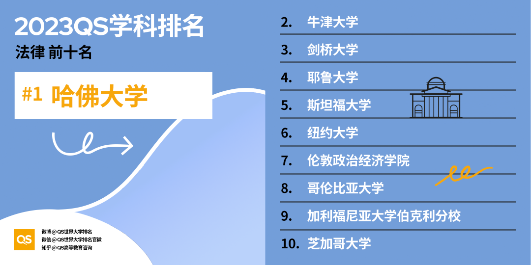 重磅!2023年QS世界大学学科排名正式发布!