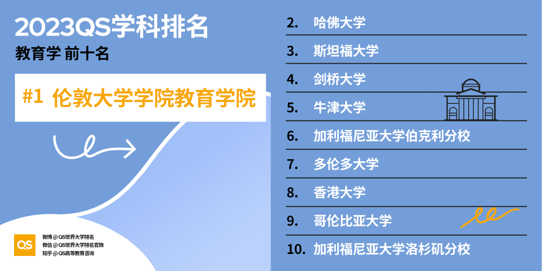 重磅!2023年QS世界大学学科排名正式发布!