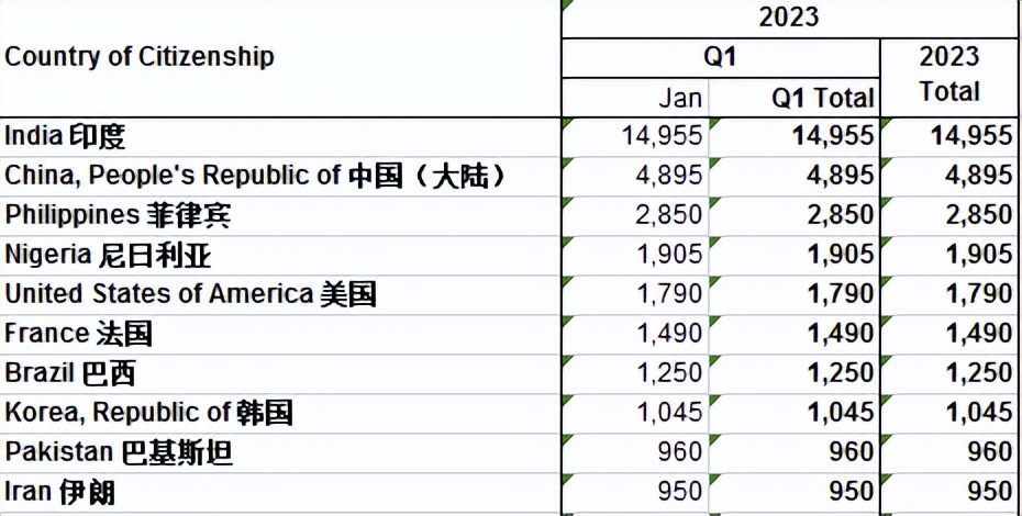 中国申请加拿大移民人数翻番！加拿大1月共发放超5万张枫叶卡