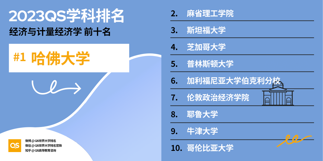 重磅!2023年QS世界大学学科排名正式发布!