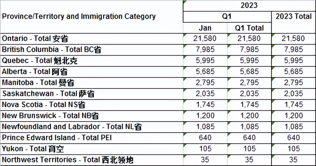 中国申请加拿大移民人数翻番！加拿大1月共发放超5万张枫叶卡