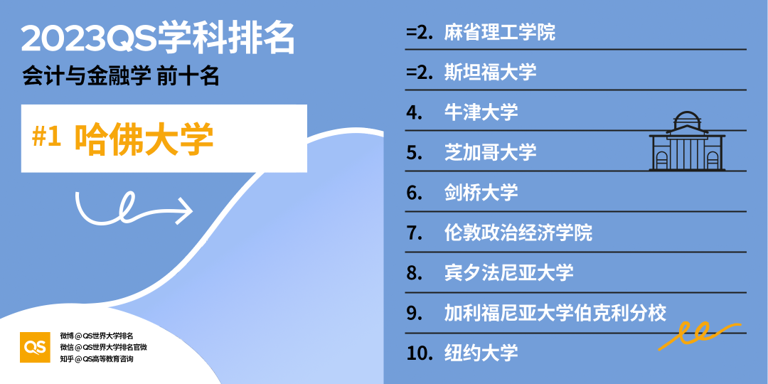 重磅!2023年QS世界大学学科排名正式发布!