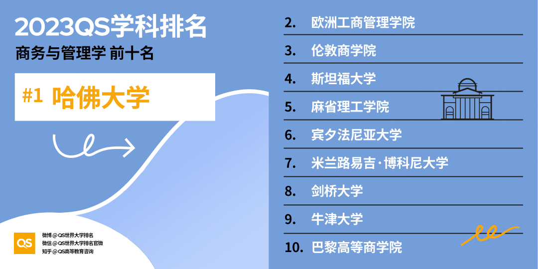 重磅!2023年QS世界大学学科排名正式发布!