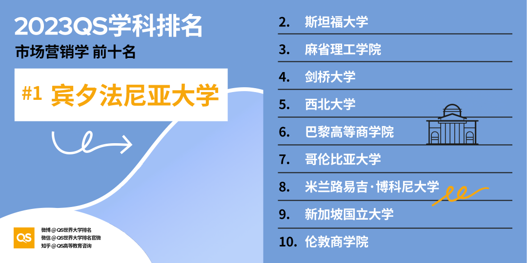 重磅!2023年QS世界大学学科排名正式发布!