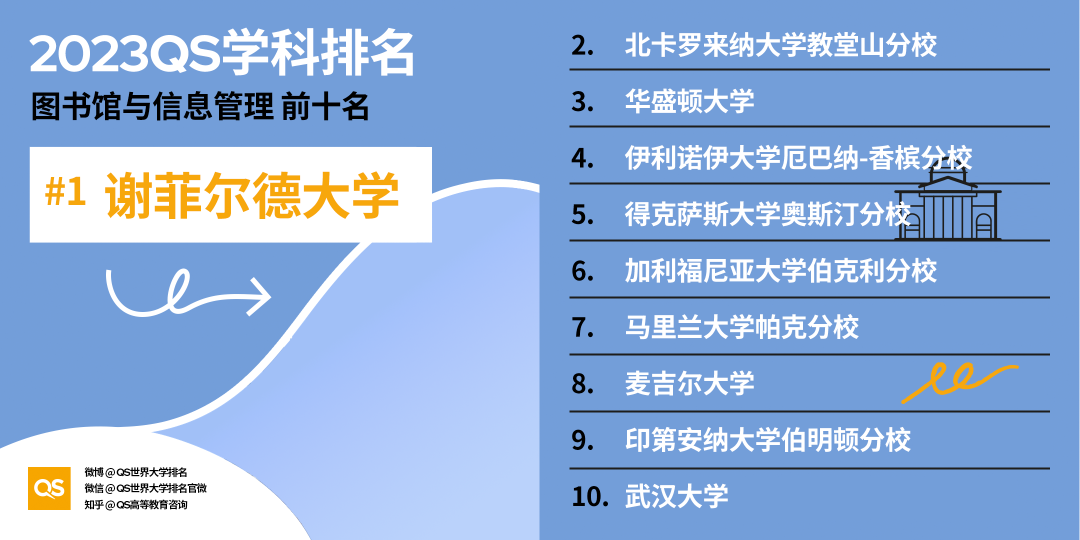 重磅!2023年QS世界大学学科排名正式发布!