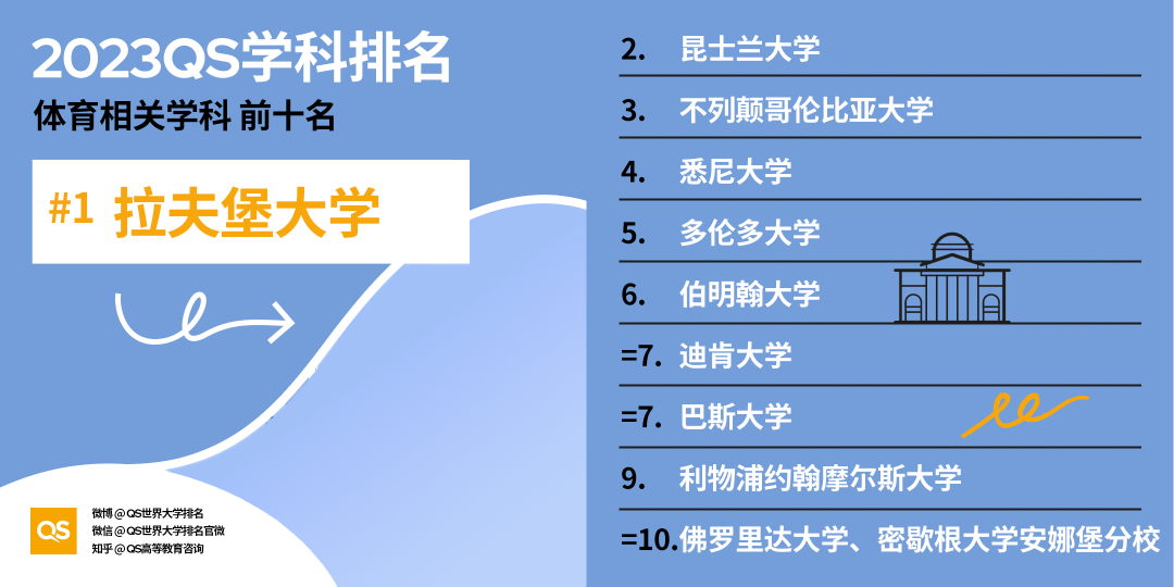 重磅!2023年QS世界大学学科排名正式发布!