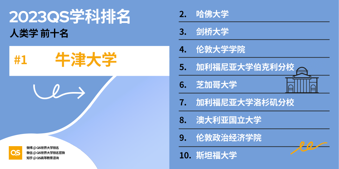 重磅!2023年QS世界大学学科排名正式发布!