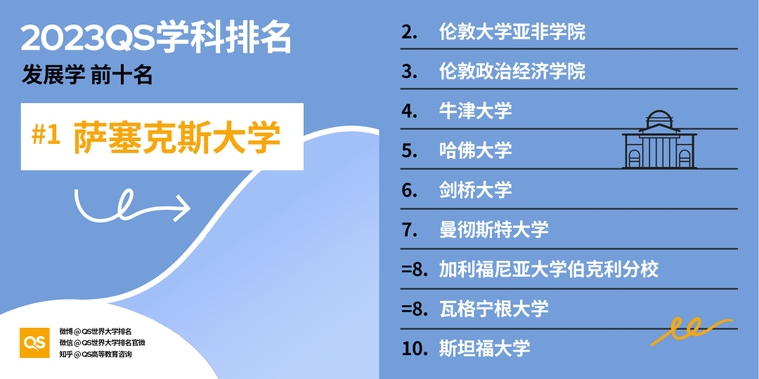 重磅!2023年QS世界大学学科排名正式发布!