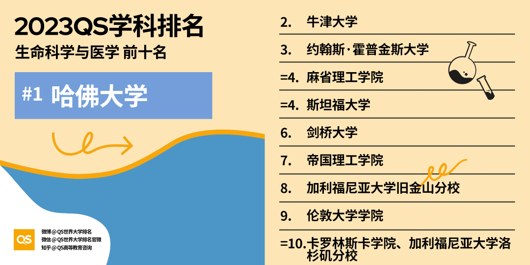 重磅！2023年QS世界大学学科排名正式发布！