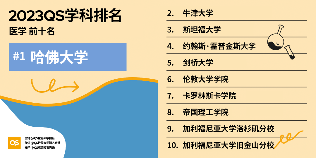 重磅!2023年QS世界大学学科排名正式发布!