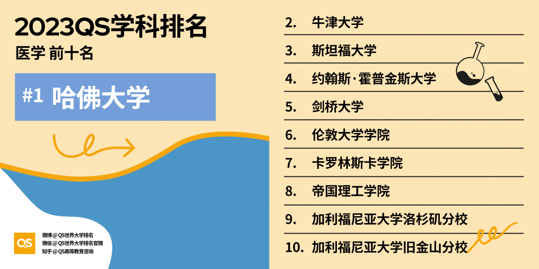 重磅！2023年QS世界大学学科排名正式发布！