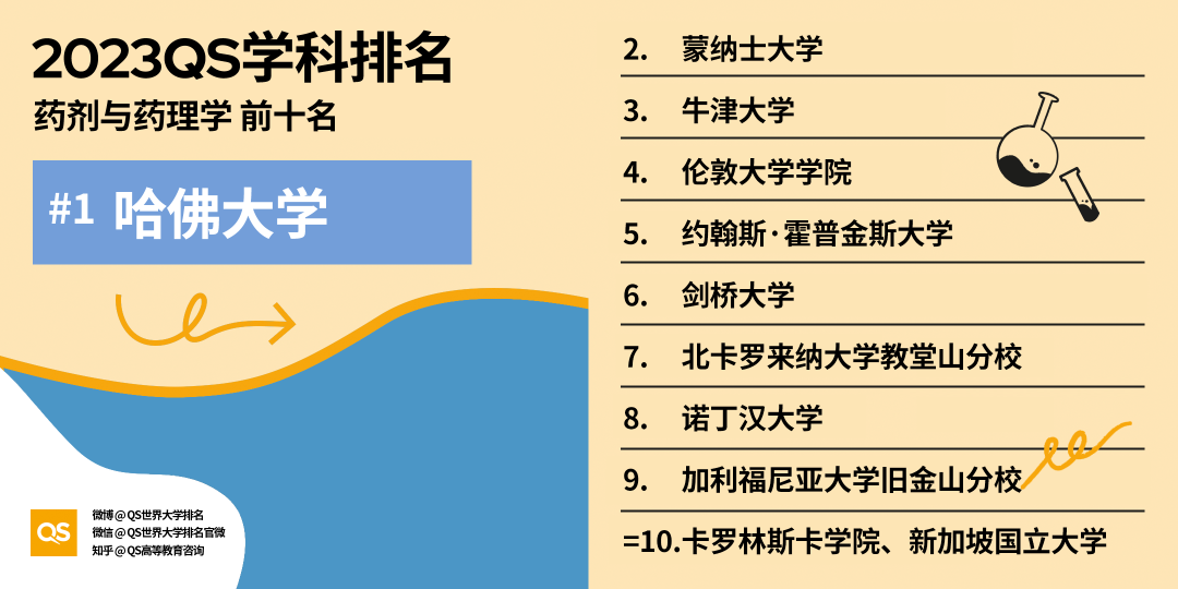 重磅!2023年QS世界大学学科排名正式发布!