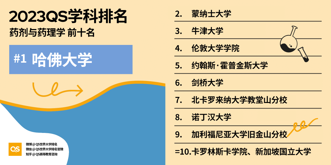 重磅！2023年QS世界大学学科排名正式发布！