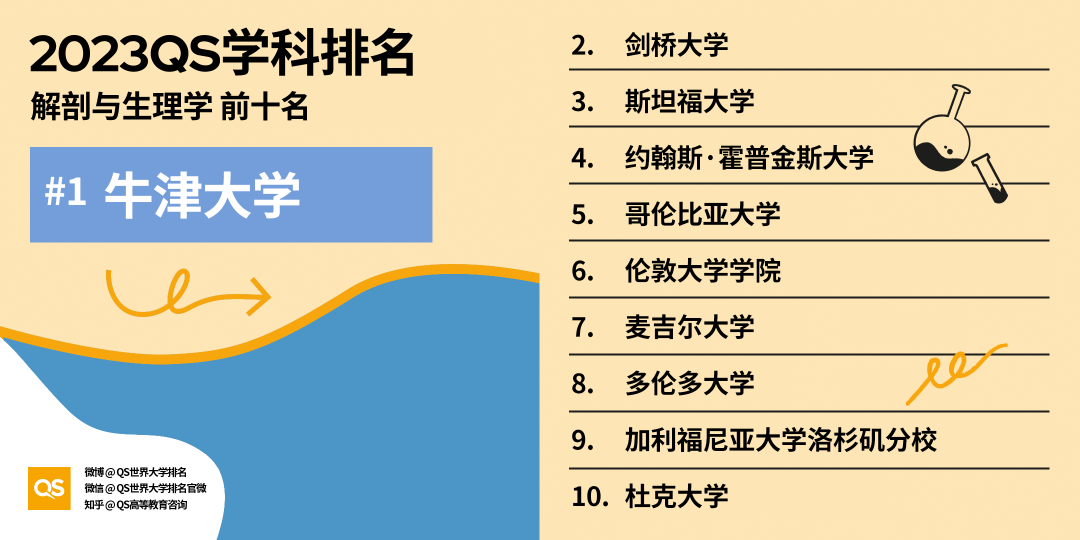 重磅!2023年QS世界大学学科排名正式发布!