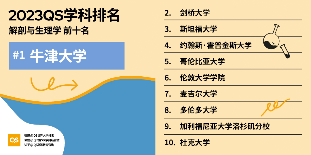 重磅！2023年QS世界大学学科排名正式发布！