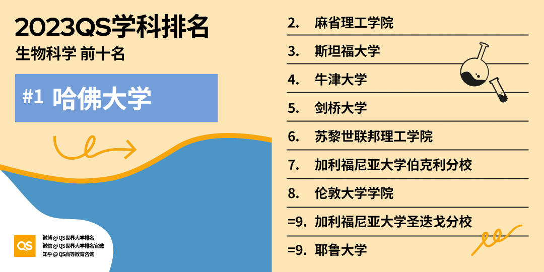 重磅!2023年QS世界大学学科排名正式发布!