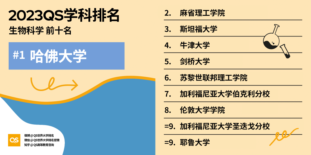 重磅！2023年QS世界大学学科排名正式发布！