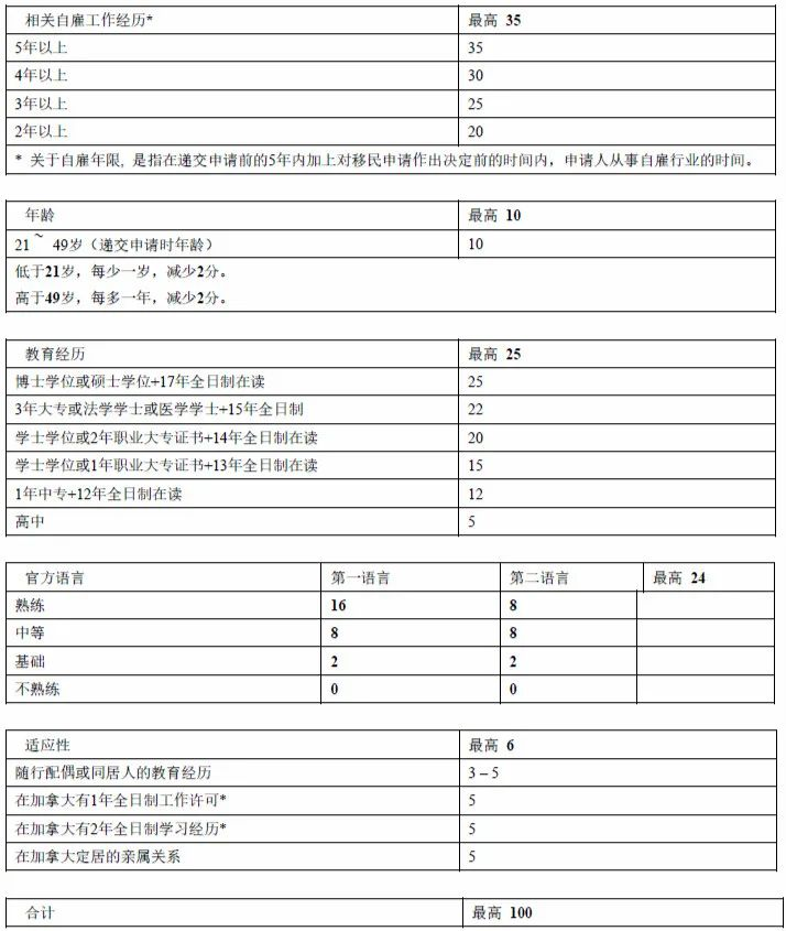 加拿大自雇移民!杰出人才移民方式详解