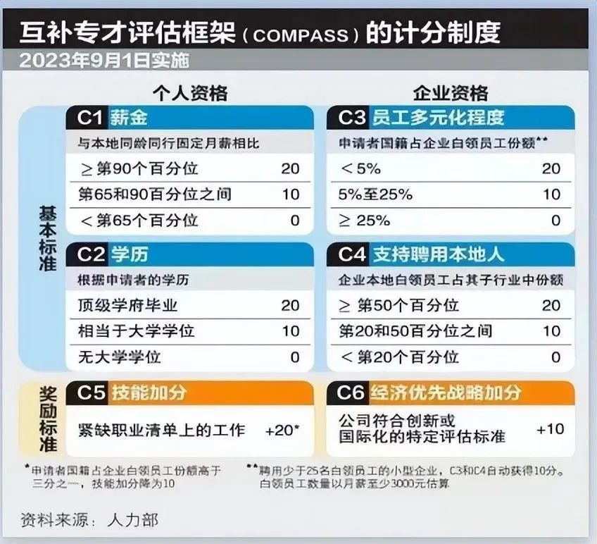 新加坡EP最高可加20分,27个职业被列入“紧缺职业清单”!