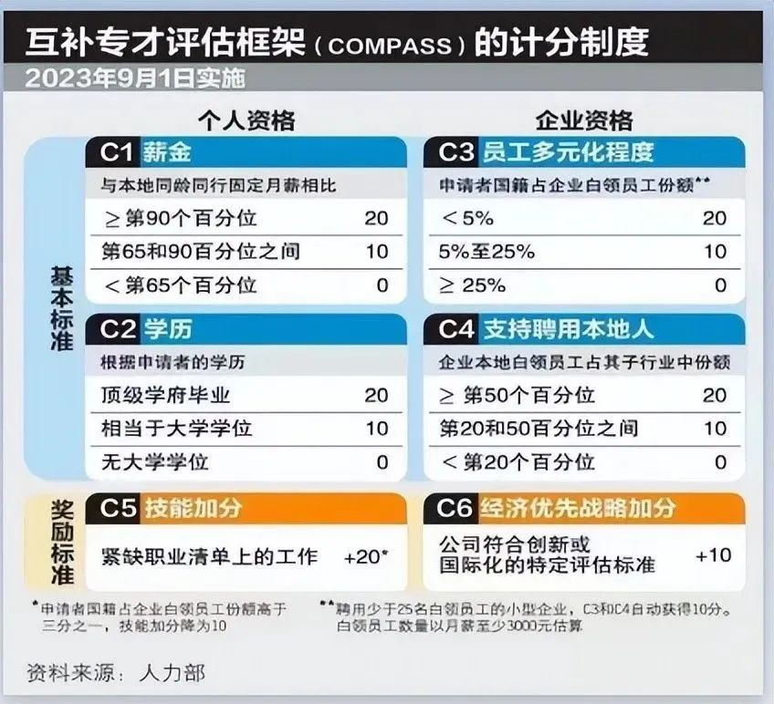 新加坡EP最高可加20分，27个职业被列入“紧缺职业清单”！