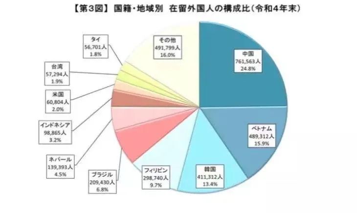 在日外国人首次突破300万大关，中国人最多！