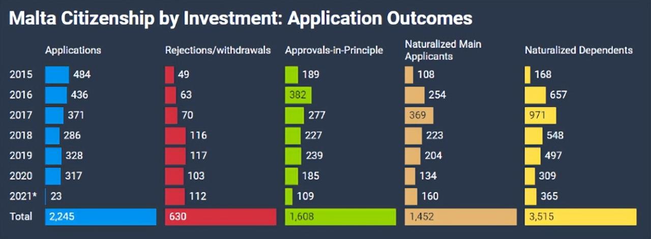 马耳他投资入籍计划第八个年度报告，累计资金流入17亿欧元