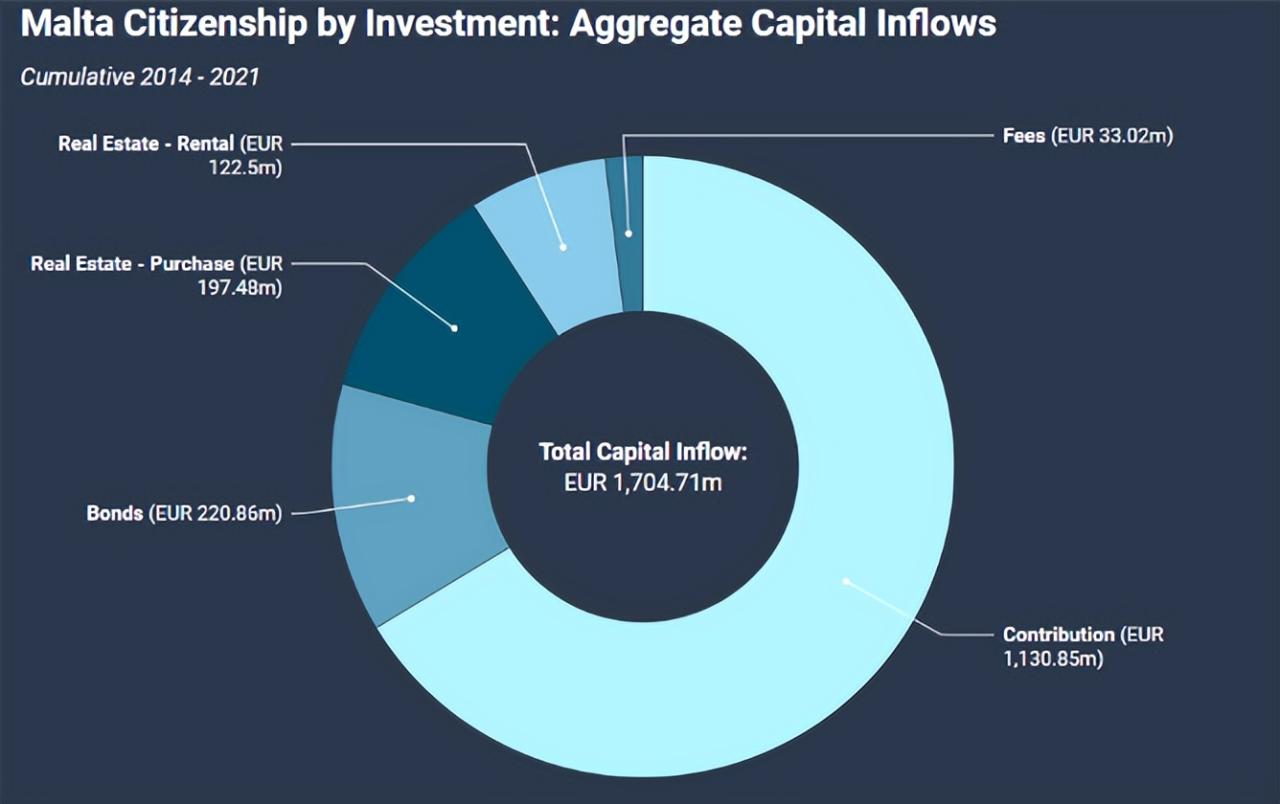 马耳他投资入籍计划第八个年度报告，累计资金流入17亿欧元