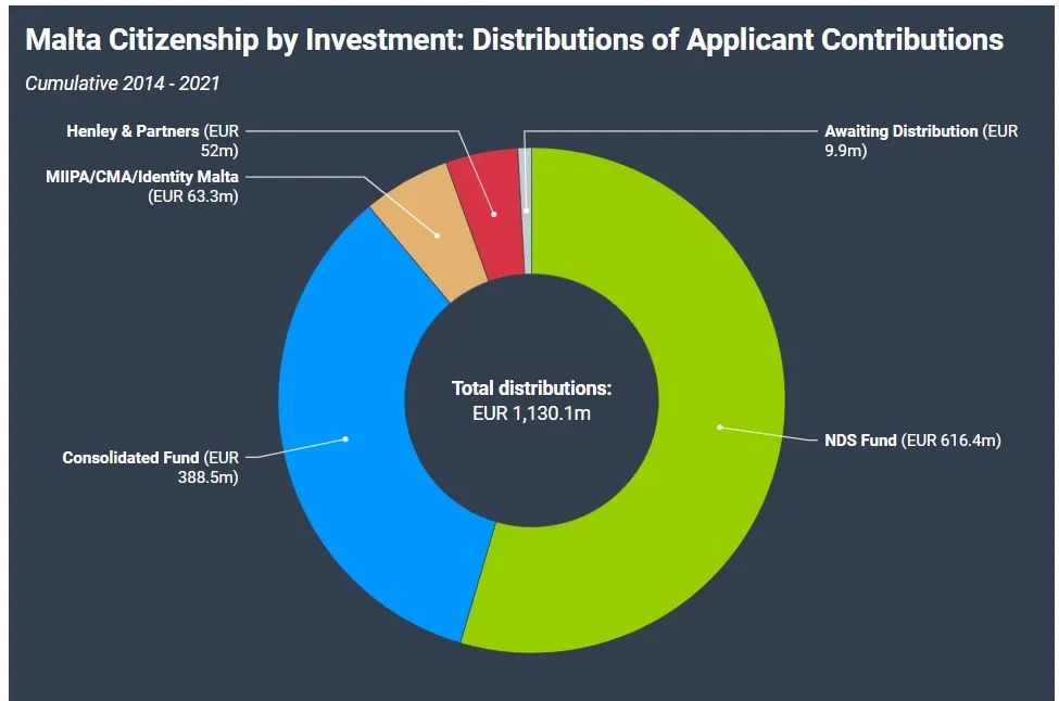马耳他投资入籍计划第八个年度报告，累计资金流入17亿欧元