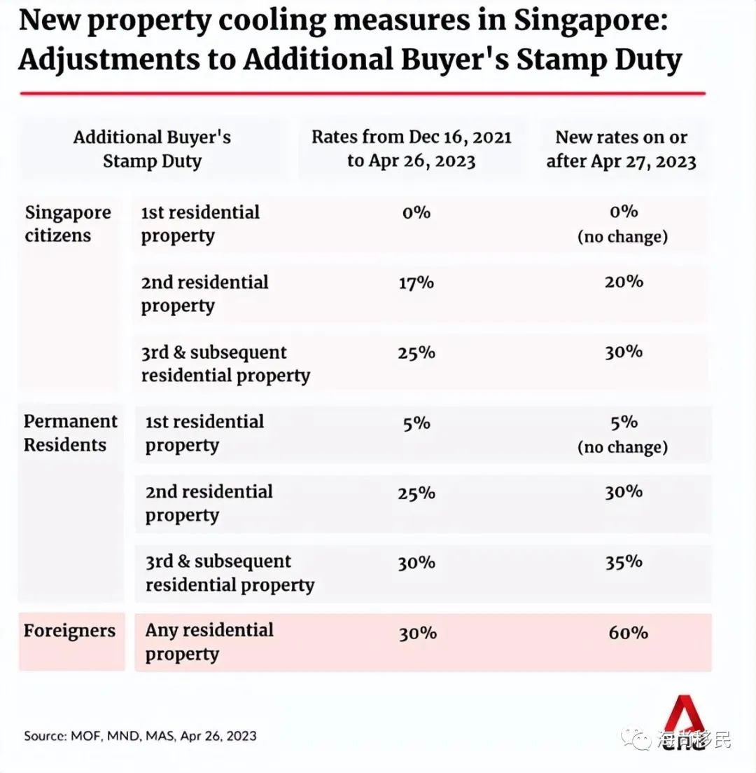 新加坡推出房市降温政策，出台外国买家支付双倍额外印花税至60%!