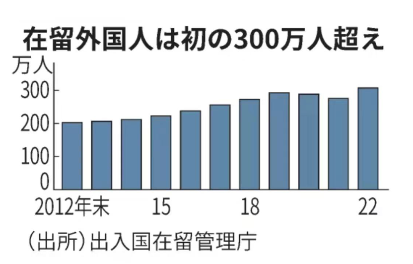 在日外国人首次突破300万大关，中国人最多！