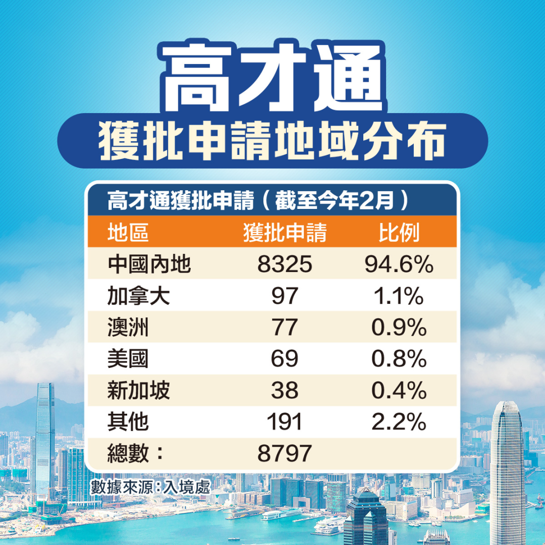 香港高才数据获批率95%!或将新增内地高校名单,扩大“抢人才”范围!