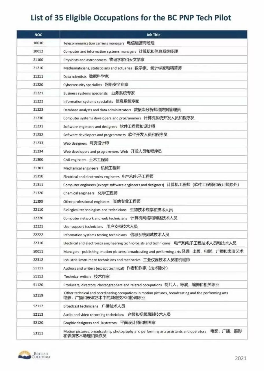 加拿大IT省高科技行业BC-Tech类别人才移民通道