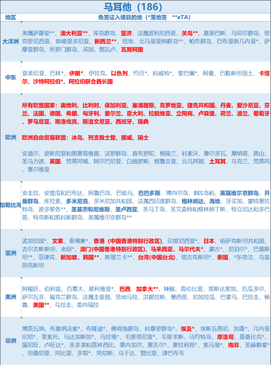 连续第八年!马耳他“投资公民计划”再次位列全球榜首
