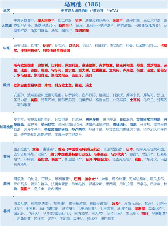 连续第八年！马耳他“投资公民计划”再次位列全球榜首