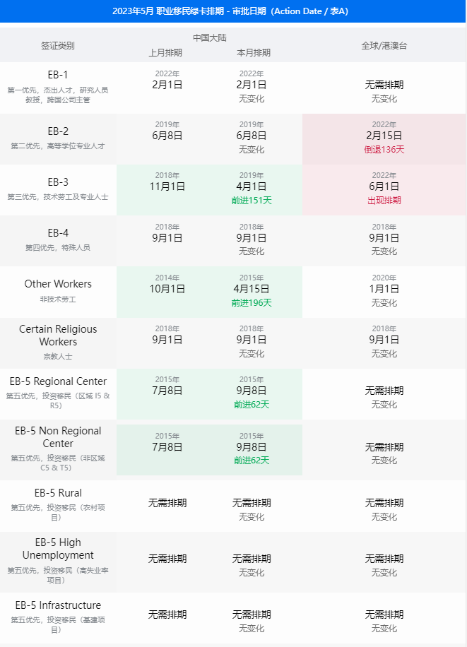 2023年美国排期最新 | 5月美国移民签证排期表公布!