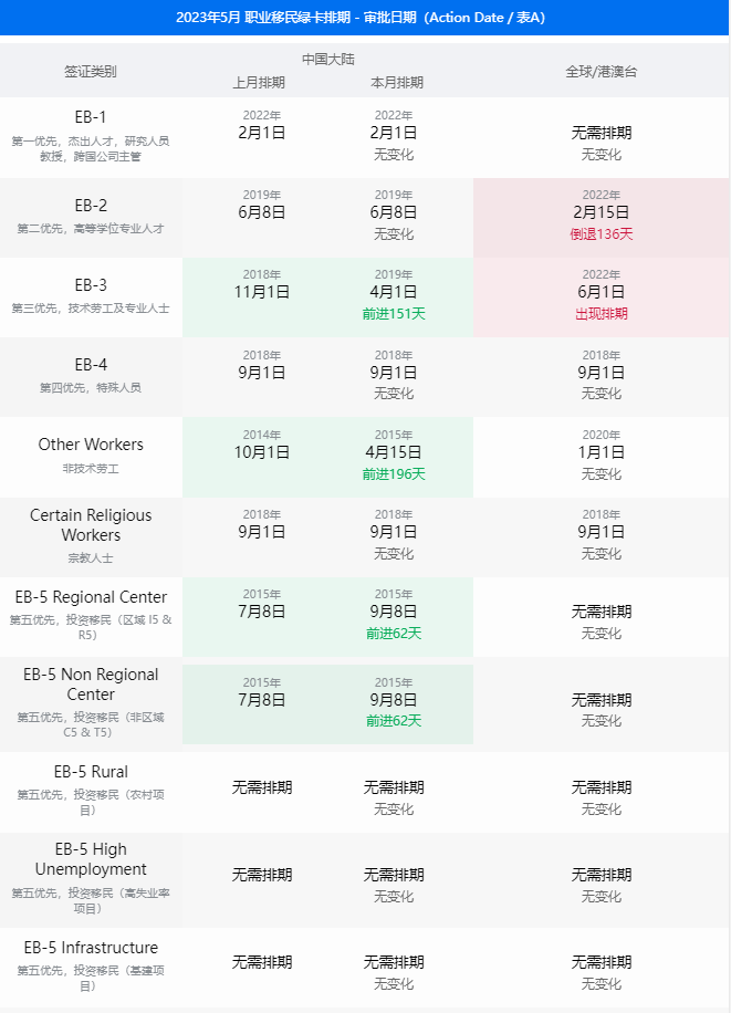 2023年美国排期最新 | 5月美国移民签证排期表公布！