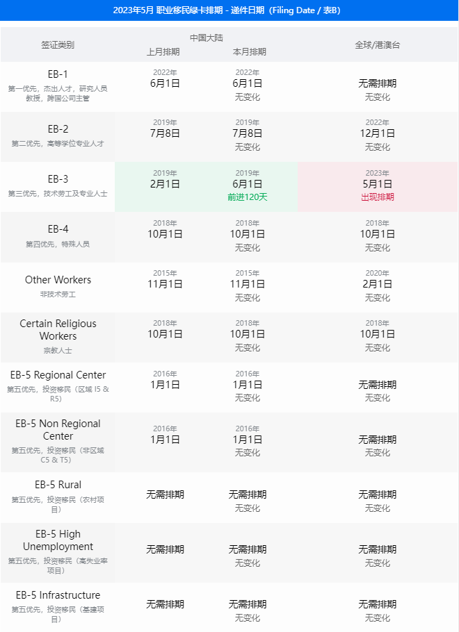 2023年美国排期最新 | 5月美国移民签证排期表公布!