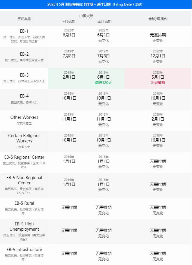 2023年美国排期最新 | 5月美国移民签证排期表公布！