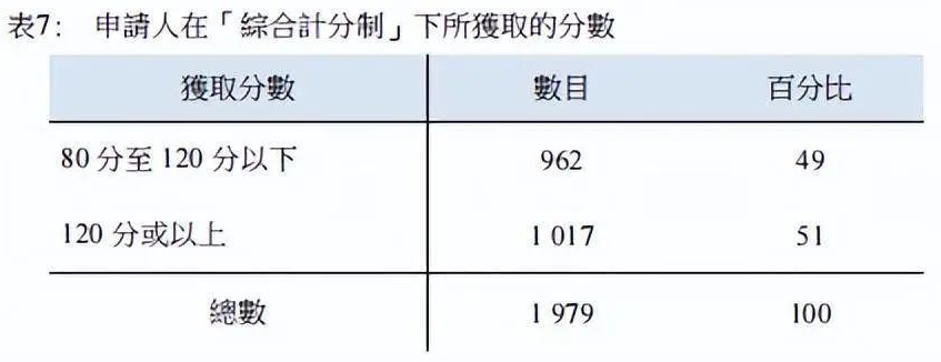 香港优才是不是分数越高越好？拒签率高吗？