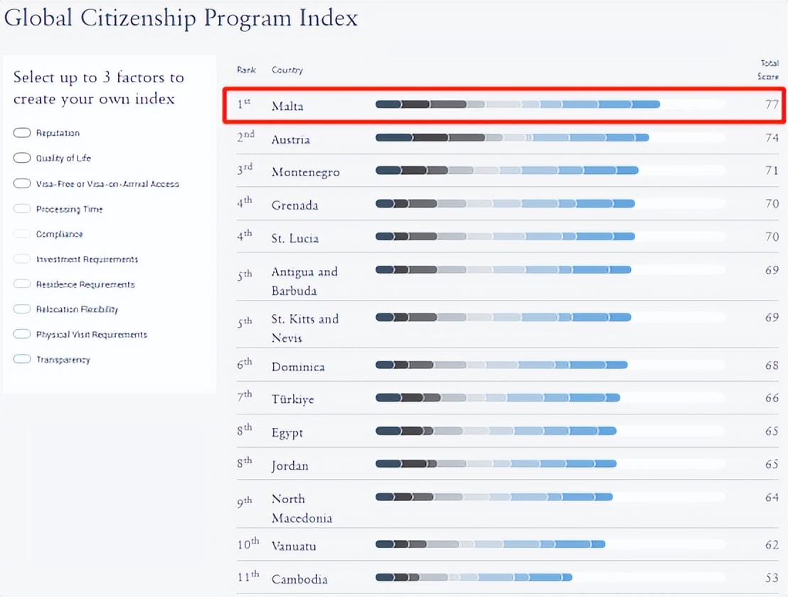 连续第八年！马耳他“投资公民计划”再次位列全球榜首
