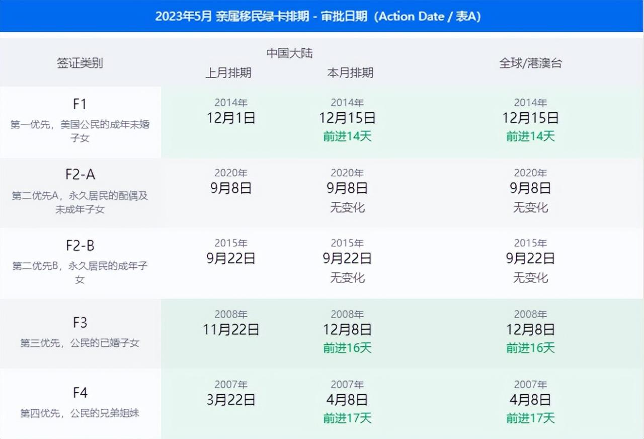 2023年美国排期最新 | 5月美国移民签证排期表公布!