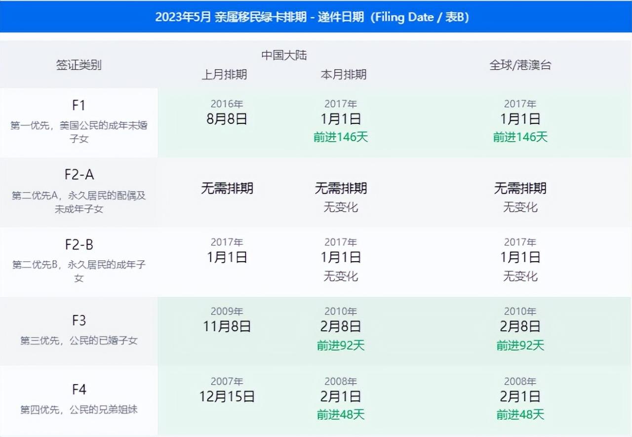 2023年美国排期最新 | 5月美国移民签证排期表公布!