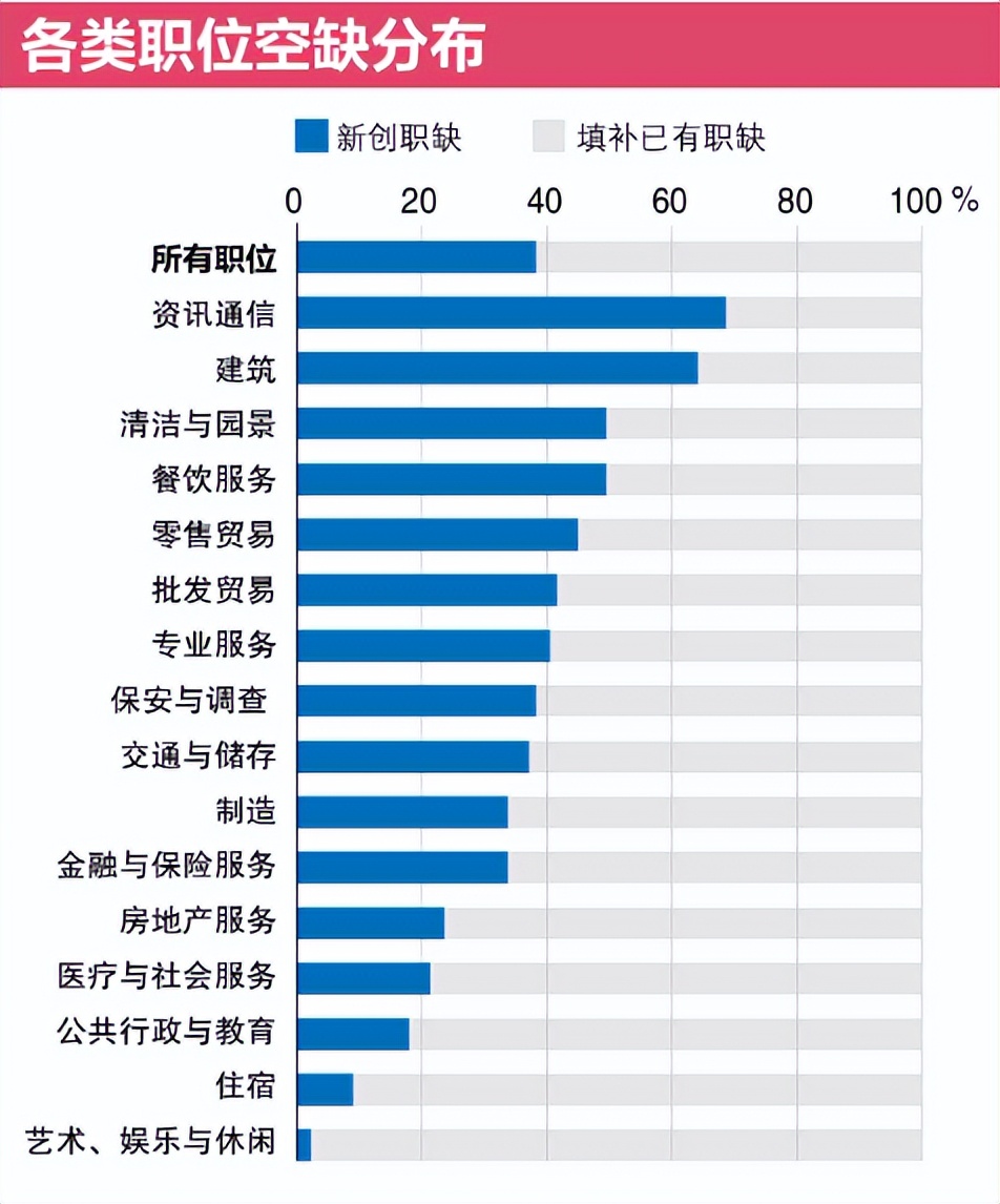 新加坡EP最高可加20分，27个职业被列入“紧缺职业清单”！