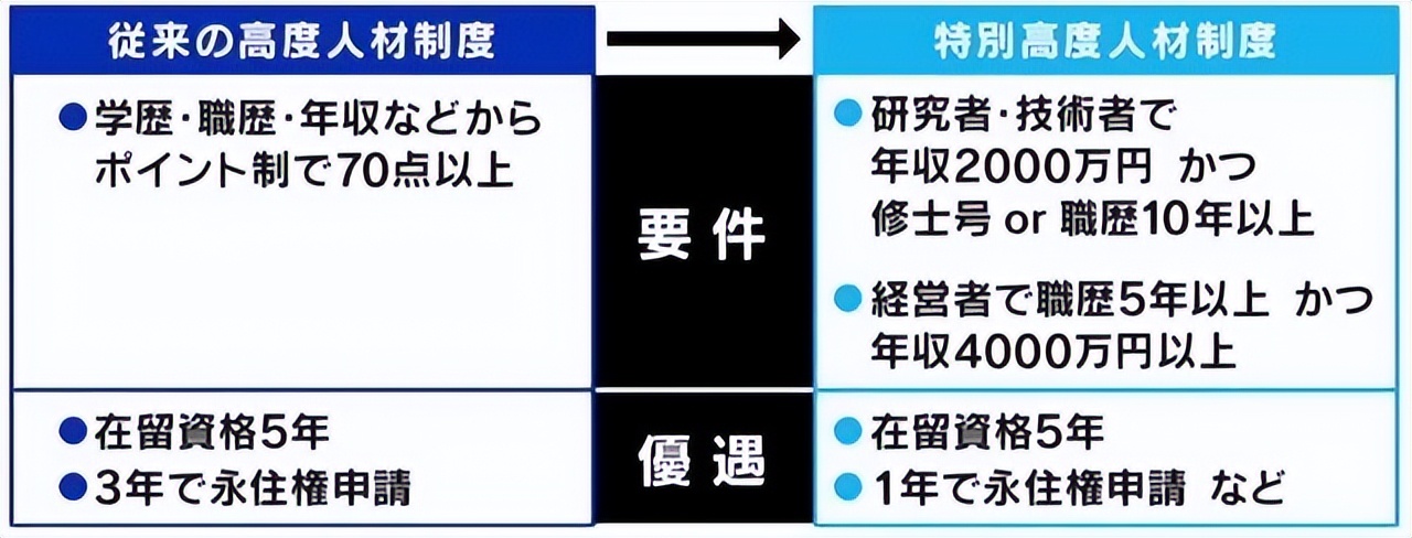 21号起：日本正式实施“新特别高度人才制度”，一年就能拿永住！